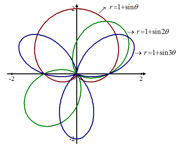 Solved: Chapter 10.3 Problem 2LP Solution | WebAssign For Calculus ...