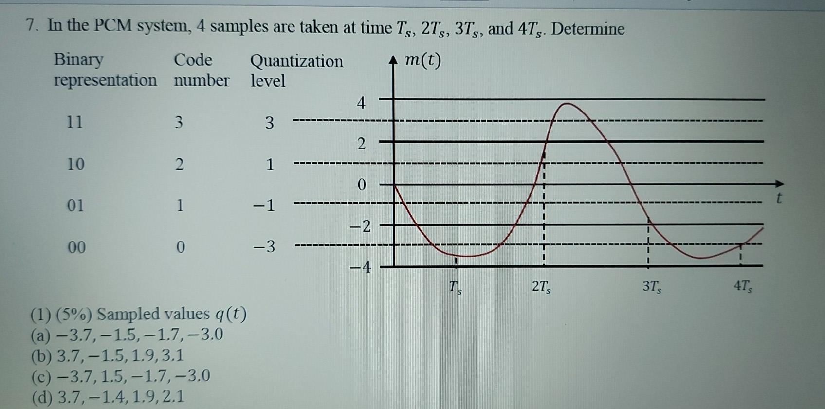 Solved 7. In the PCM system, 4 samples are taken at time Ts, | Chegg.com