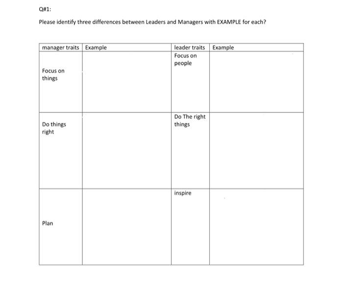 Solved Please identify three differences between Leaders and | Chegg.com