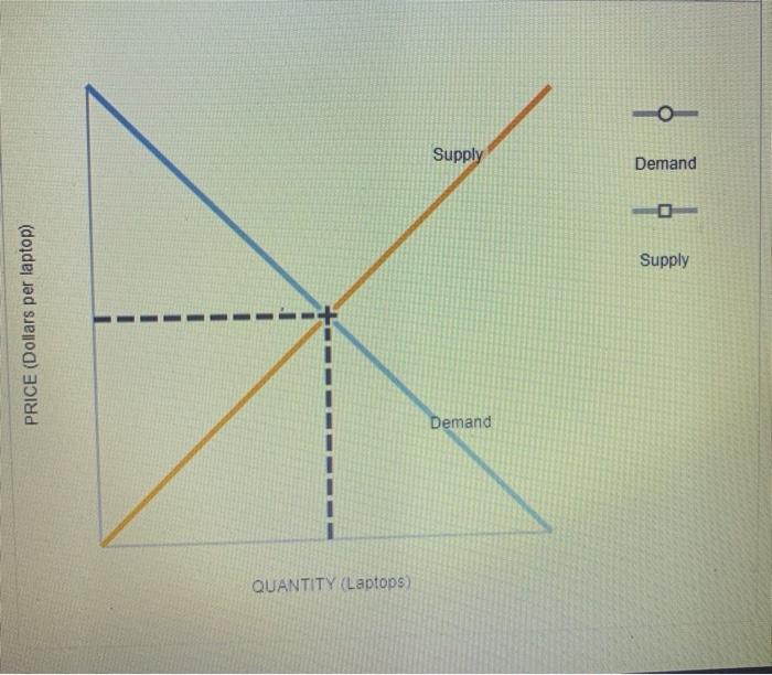 Solved The following graph shows the market for laptops in | Chegg.com