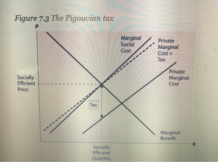 Solved 1. Identify the tax revenue produced by a Pigouvian | Chegg.com