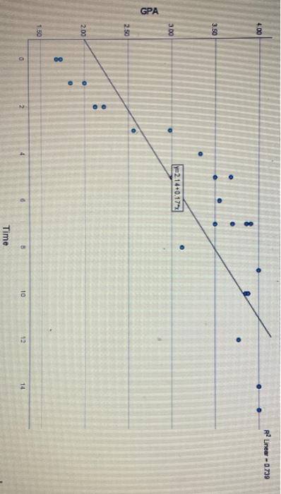 Solved Descriptive Statistics Mean Std. Deviation N GPA | Chegg.com