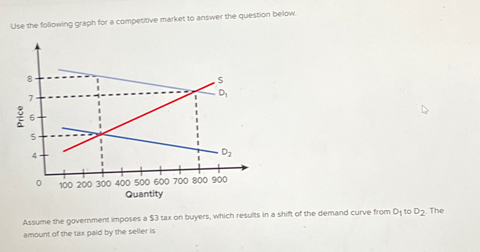 solved-use-the-following-graph-for-a-competitive-market-to-chegg