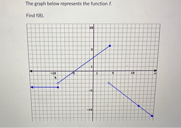 Solved The graph below represents the function f. Find f(8). | Chegg.com