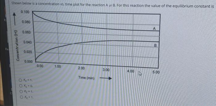 Solved Shown below is a concentration vs. time plot for the | Chegg.com