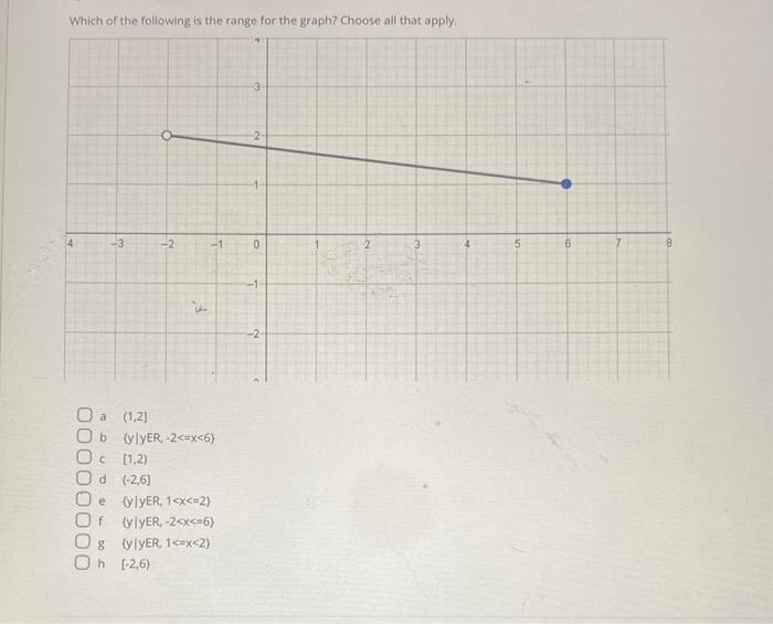 Solved Which of the following is the range for the graph? | Chegg.com