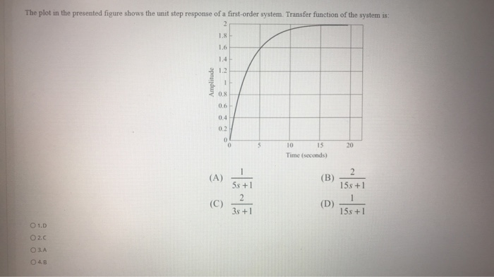 Solved The plot in the presented figure shows the unit step | Chegg.com