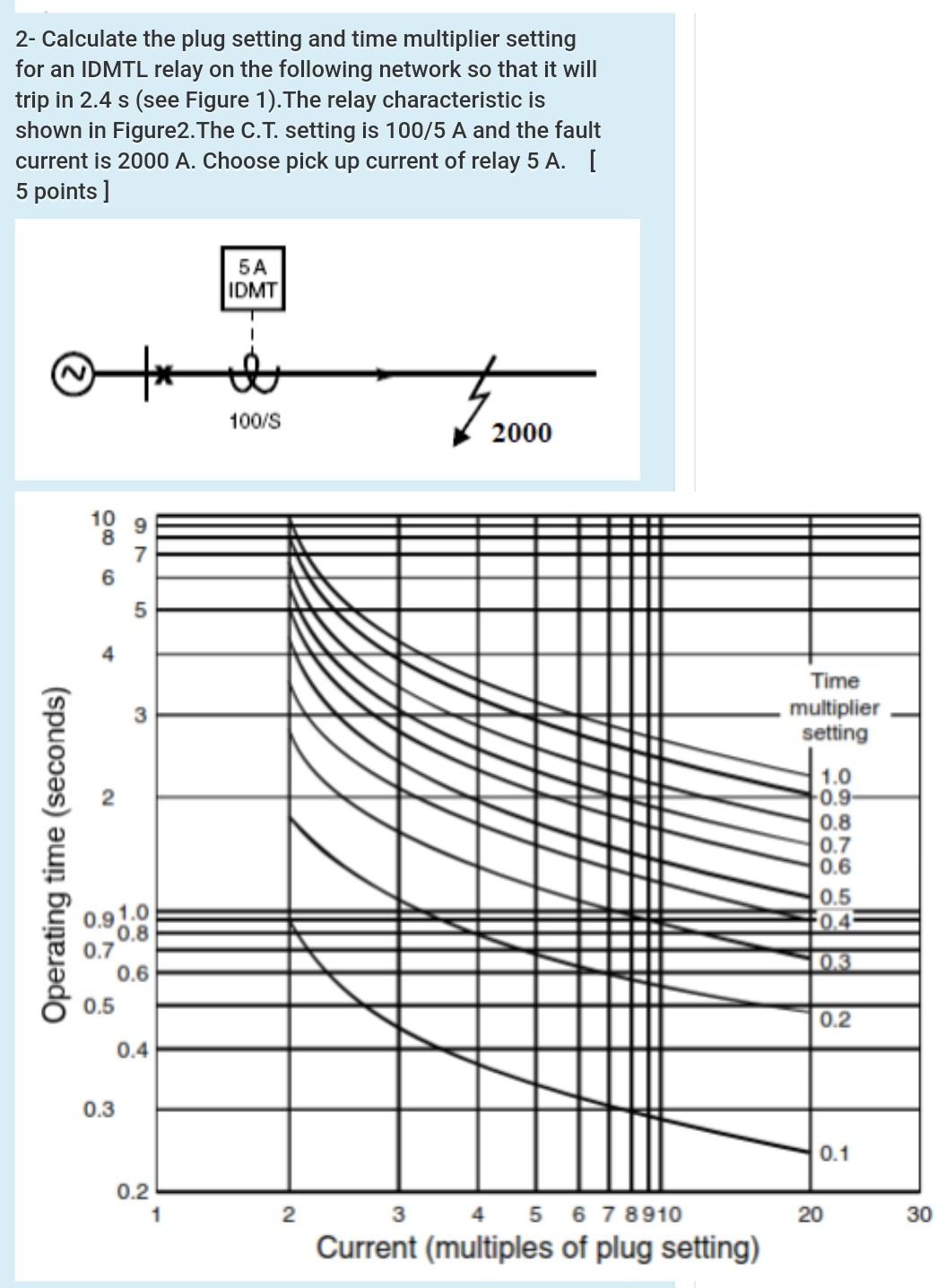 Solved 2 Calculate the plug setting and time multiplier