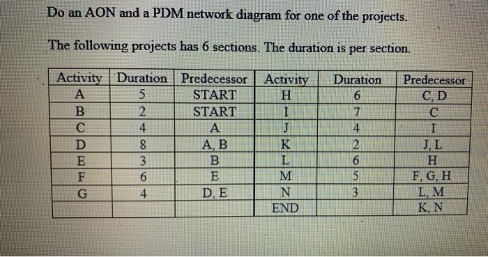 Solved Do an AON and a PDM network diagram for one of the | Chegg.com