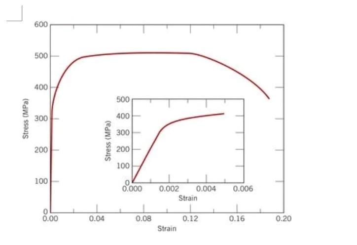 Solved Problem 5. Figure below shows the tensile engineering | Chegg.com