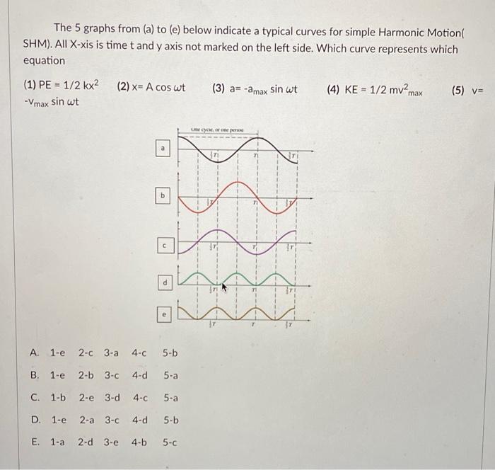 Solved The 5 graphs from (a) to (e) below indicate a typical | Chegg.com