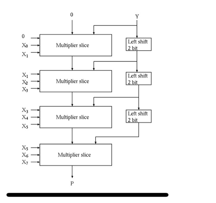 Solved 1. Assume the Booth multiplier shown below is used to | Chegg.com