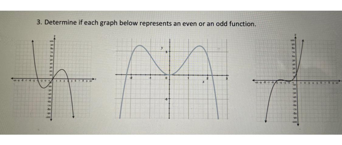 Solved Determine if each graph below represents an even or | Chegg.com