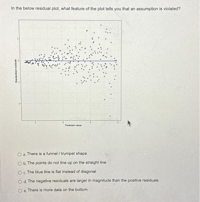 Solved In The Below Residual Plot, What Feature Of The Plot | Chegg.com