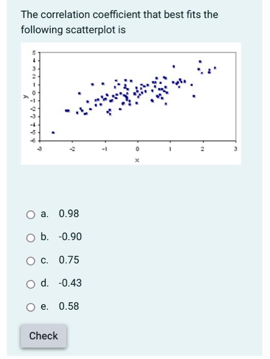 Solved The correlation coefficient that best fits the | Chegg.com