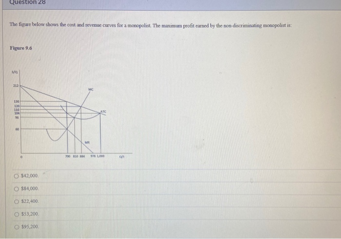 Solved Question 28 The figure below shows the cost and | Chegg.com