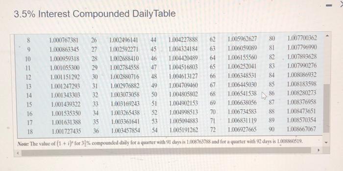 Solved 3.5\% Interest Compounded DailyTable3.5% Interest | Chegg.com