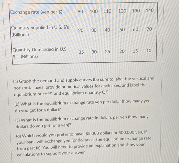 Solved Answer everything. Thanks Exchange rate (yen per $) | Chegg.com
