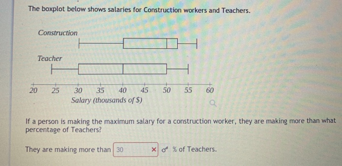 Solved The boxplot below shows salaries for Construction | Chegg.com