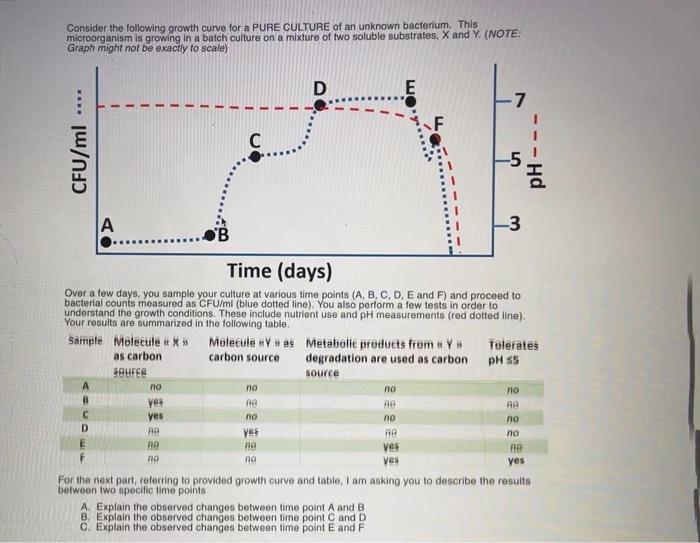 Solved Consider the following growth curve for a PURE | Chegg.com