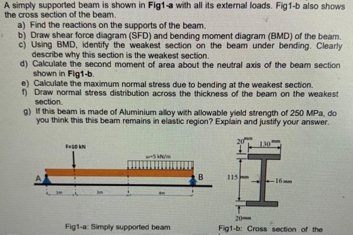Solved A simply supported beam is shown in Fig1-a with all | Chegg.com