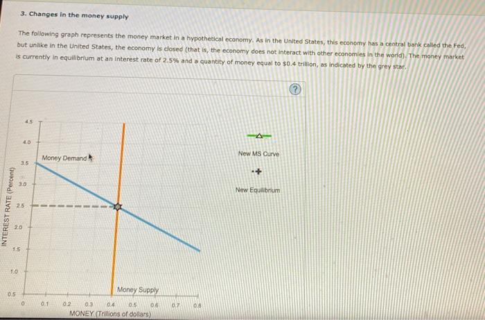 Solved 3. Changes in the money supply The following graph | Chegg.com