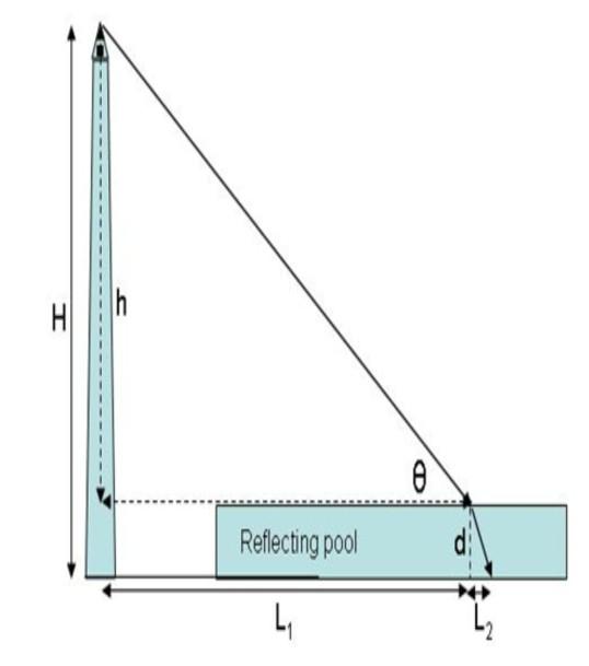 Solved НІ 0 Reflecting pool 4 The Washington Monument | Chegg.com