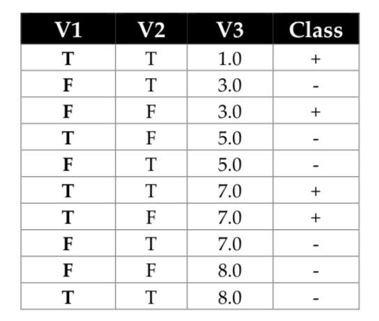 Solved dataset with 10 examples contains 3 features V1, V2, | Chegg.com