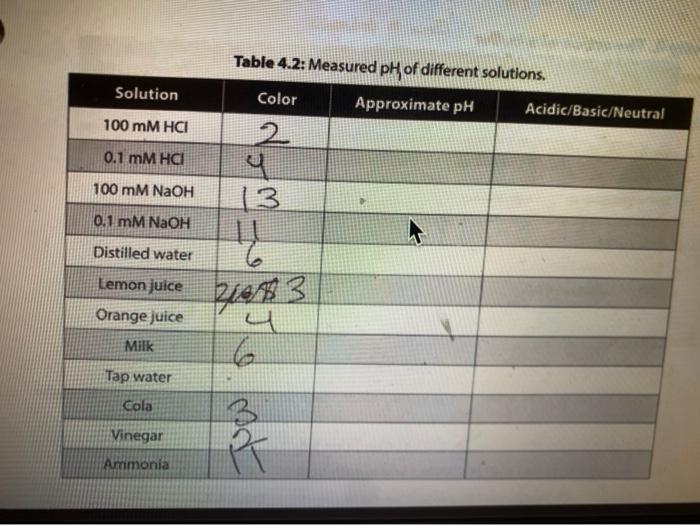 ph of different solutions are given in the table below