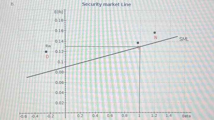 Solved c. Security market LineB. Security market Line c. | Chegg.com