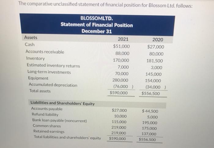 solved-the-comparative-unclassified-statement-of-financial-chegg