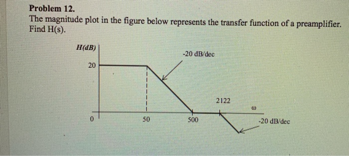 Solved Problem 12. The magnitude plot in the figure below | Chegg.com