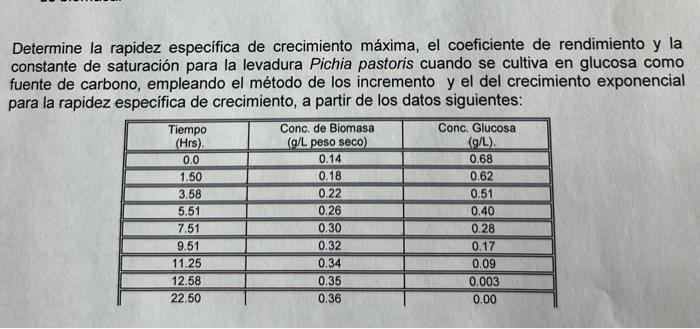 Determine la rapidez específica de crecimiento máxima, el coeficiente de rendimiento y la constante de saturación para la lev