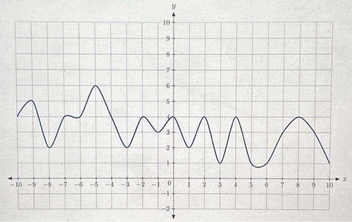 Solved For the following graph of a function, estimate the | Chegg.com