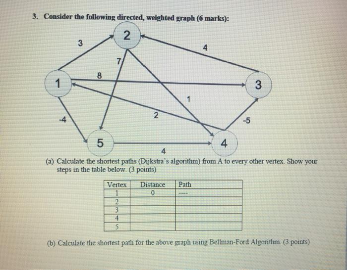 Solved 3. Consider the following directed, weighted graph (6 | Chegg.com