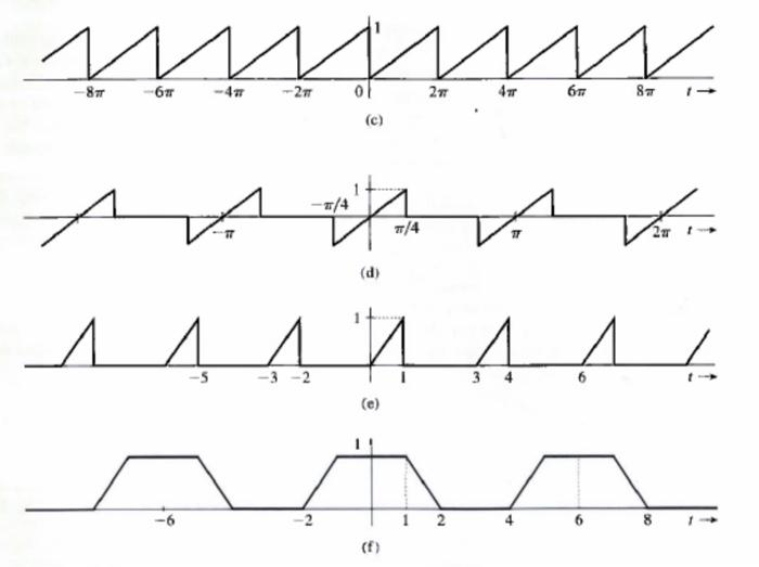 Solved Write a MATLAB scripts to plot the magnitude and | Chegg.com
