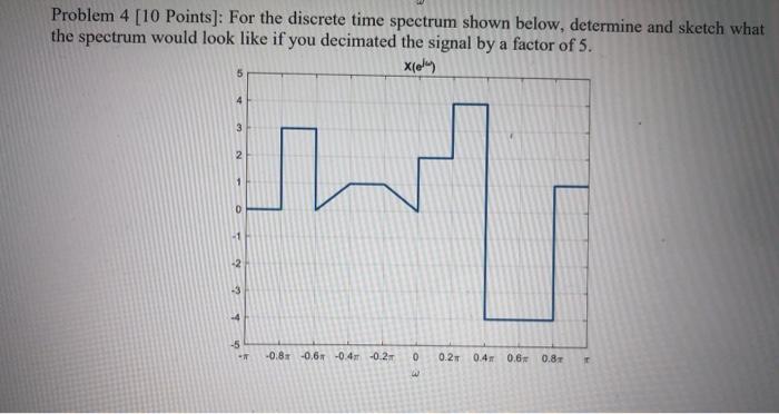 Solved Problem 3 [10 Points]: The discrete time spectrum, | Chegg.com