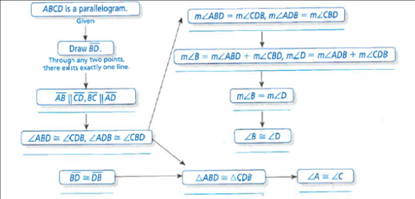 solved-copy-and-complete-the-flowchart-proof-of-the-parallelog