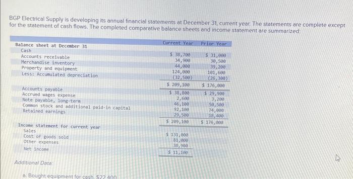 BGP Electrical Supply is developing its annual financial statements at December 31, current year. The statements are complete