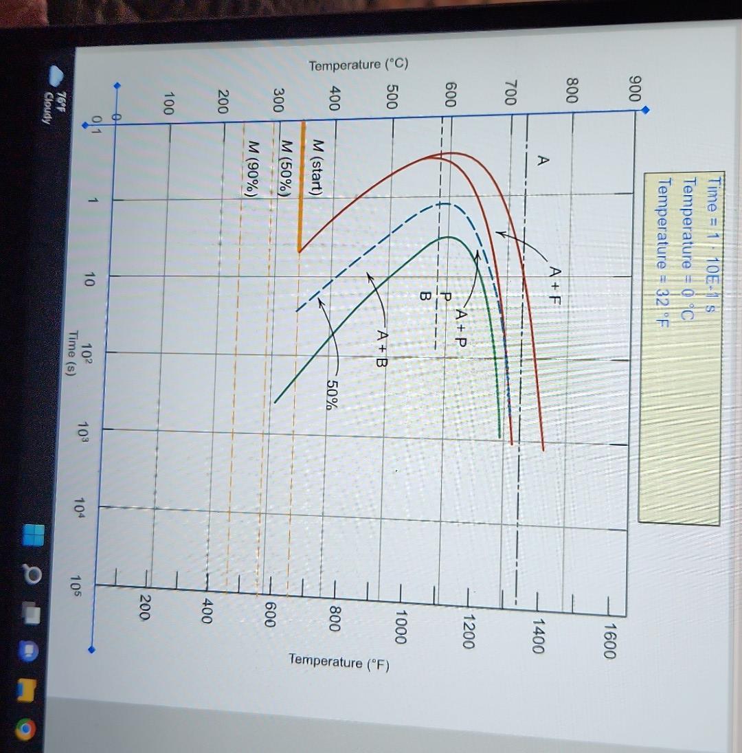 Solved Using the isothermal transformation diagram for a | Chegg.com