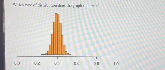 Solved Which type of distribution does the graph illustrate? | Chegg.com