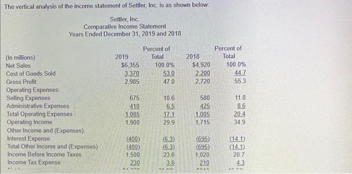 Solved The vertical analysis of the income statement of | Chegg.com