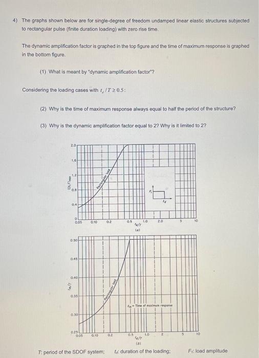 4) The graphs shown below are for single-degree of freedom undamped linear elastio structures subjected to rectangular pulse 