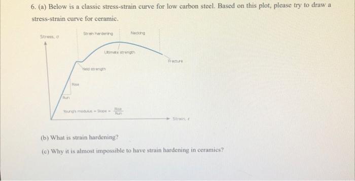 Solved 6. (a) Below is a classic stress-strain curve for low | Chegg.com