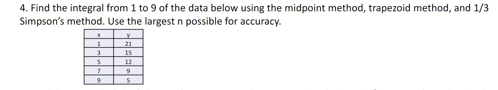 Solved Find the integral from 1 ﻿to 9 ﻿of the data below | Chegg.com