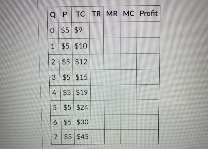 Solved Q P TC TR MR MC Profit 0 $5 $9 1 $5 $10 2 $5 $12 3 $5