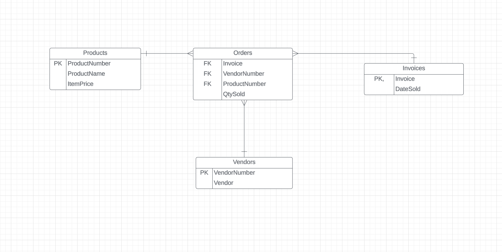 Solved Does table PRODUCTS exhibit entity