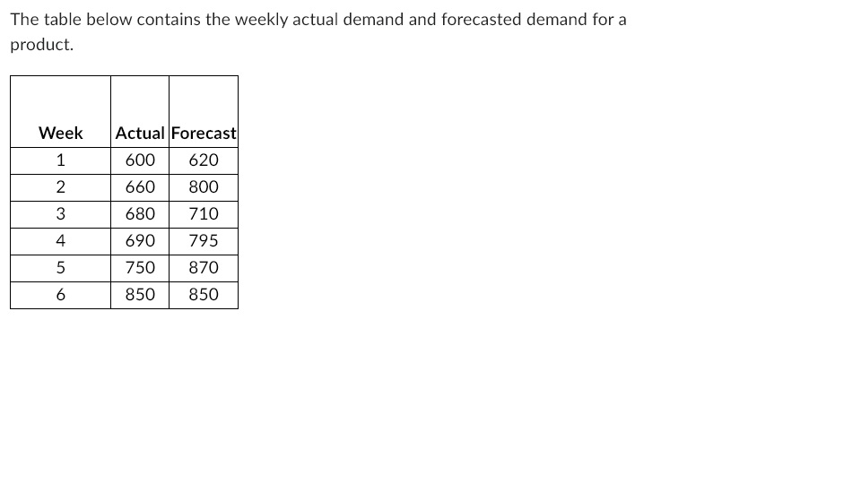 Solved The table below contains the weekly actual demand and | Chegg.com