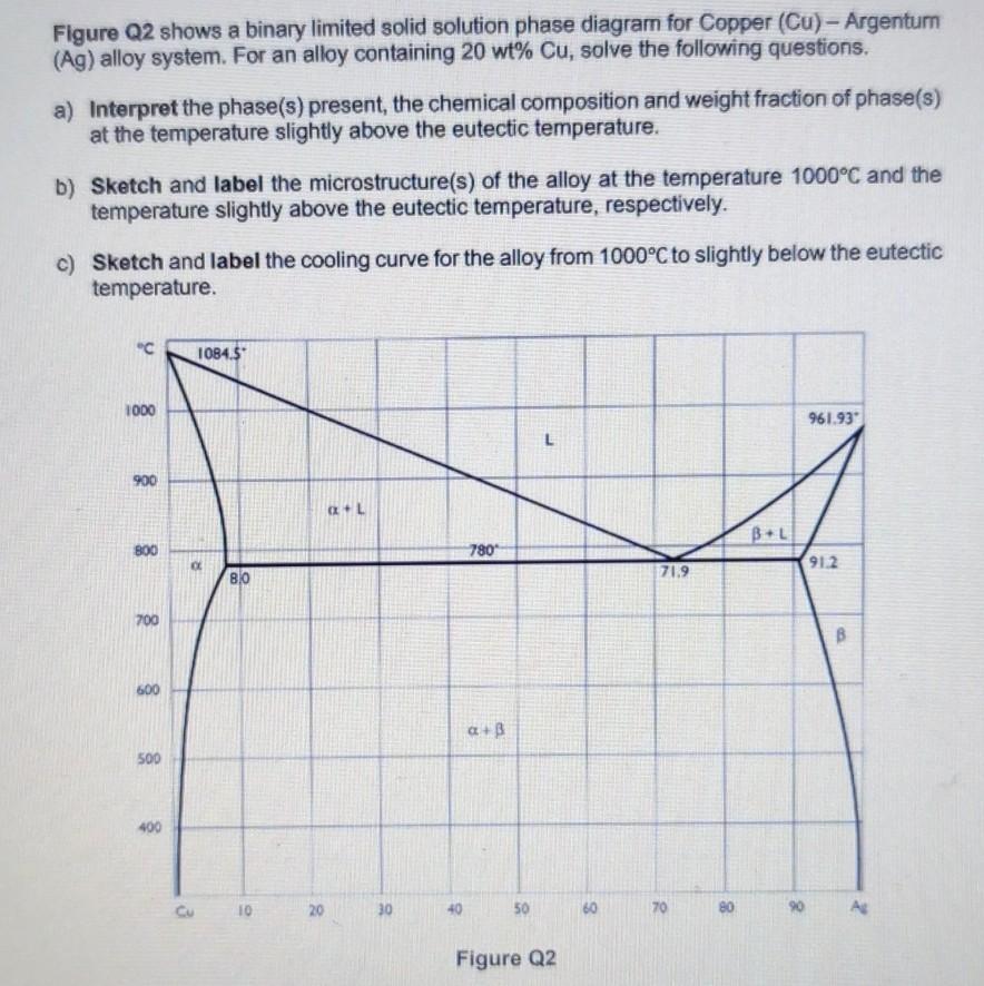 Solved Figure Q2 Shows A Binary Limited Solid Solution Phase | Chegg.com