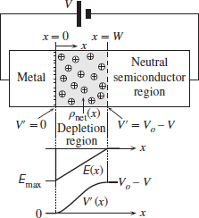 Depletion region width in a Schottky junction Consider a m... | Chegg.com